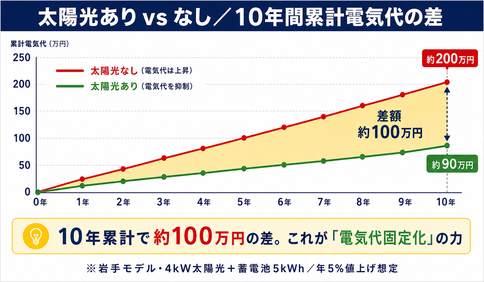 太陽光ありとなしの10年間累計電気代の比較グラフ。なしは右肩上がりに急増、ありは平坦で大きく下方シフト