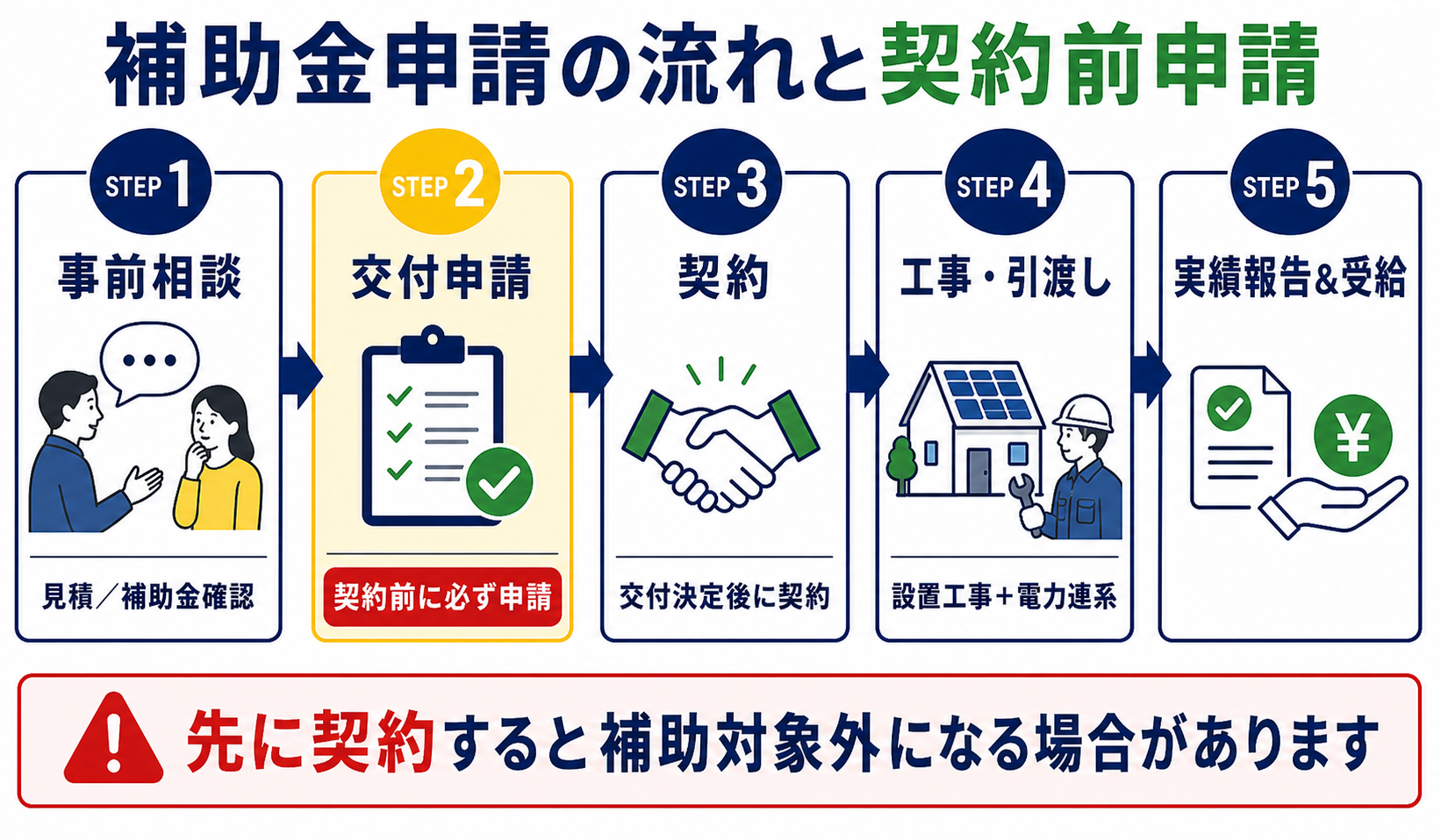 太陽光・蓄電池の補助金申請の流れ5ステップ:事前相談→交付申請→交付決定後に契約→工事→実績報告&受給