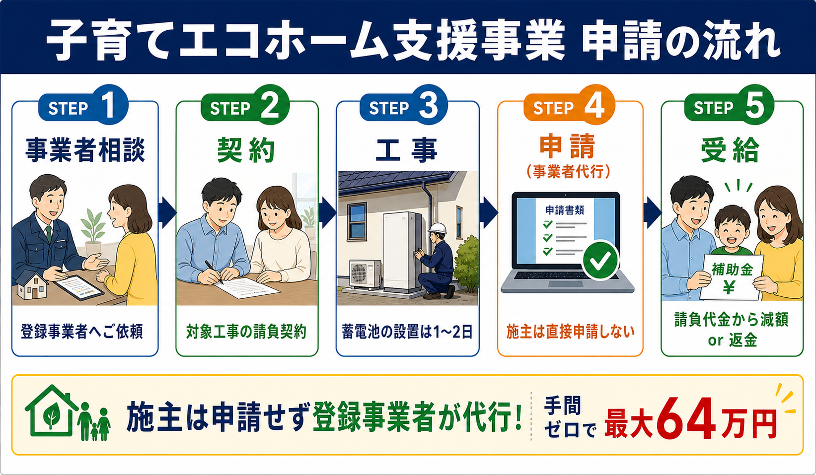 ご相談から交付決定・工事・実績報告まで、2026年度の蓄電池補助金申請の流れフロー図