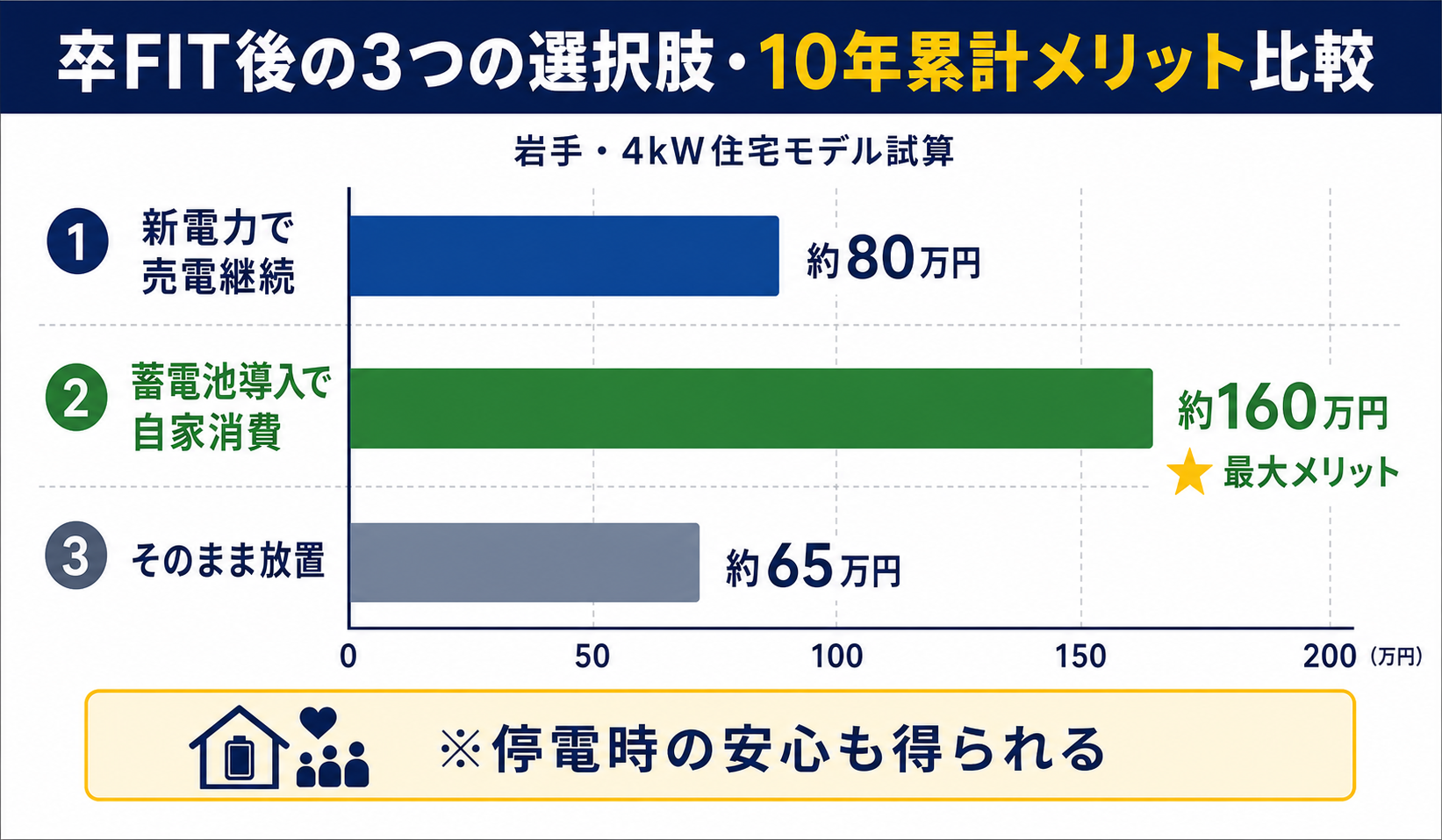 卒FIT後3つの選択肢の10年累計メリット比較棒グラフ。売電継続・蓄電池導入・放置の比較で蓄電池導入が最大メリットを示す