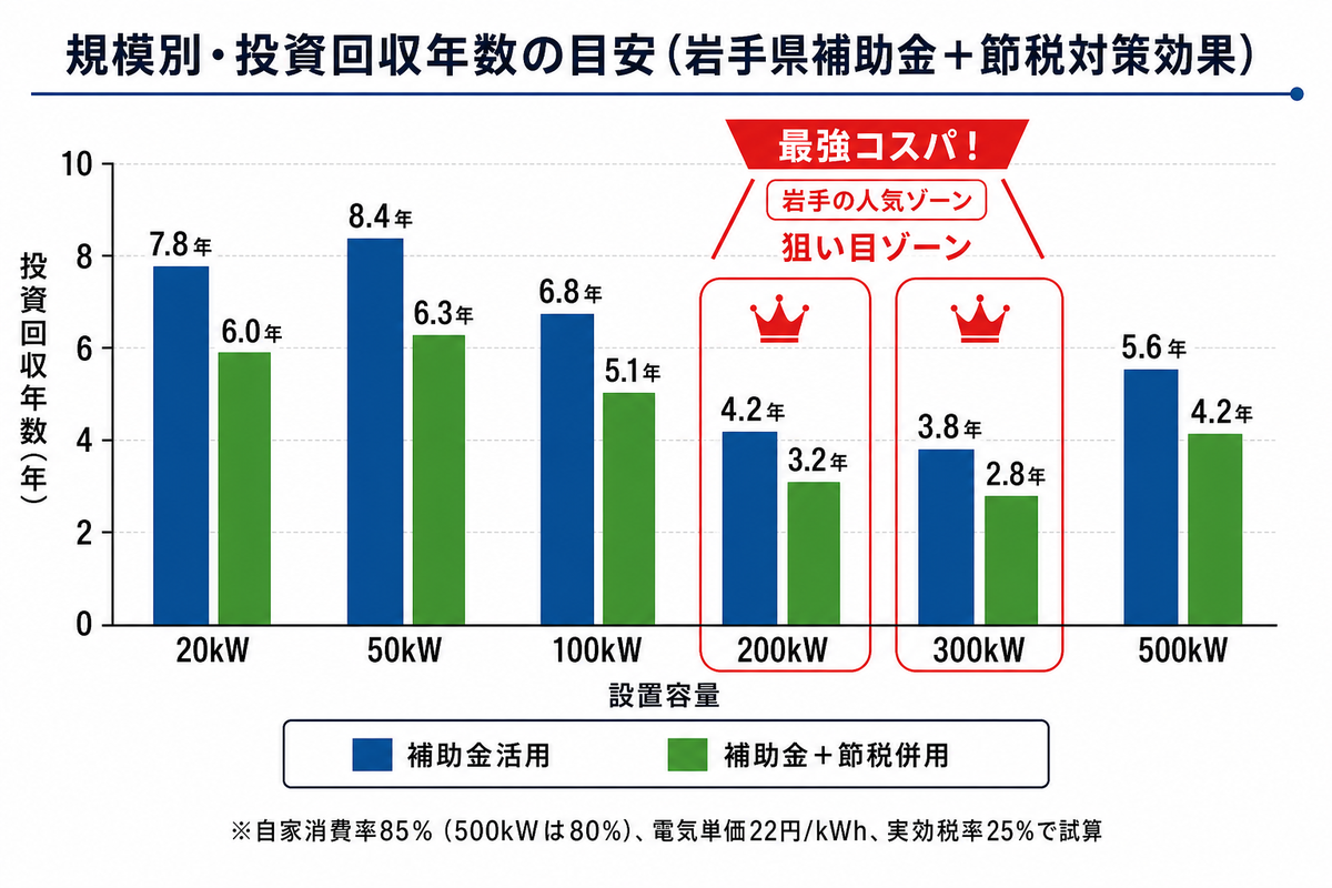 規模別の投資回収年数(6規模対応)。200kW・300kWが最強コスパゾーン