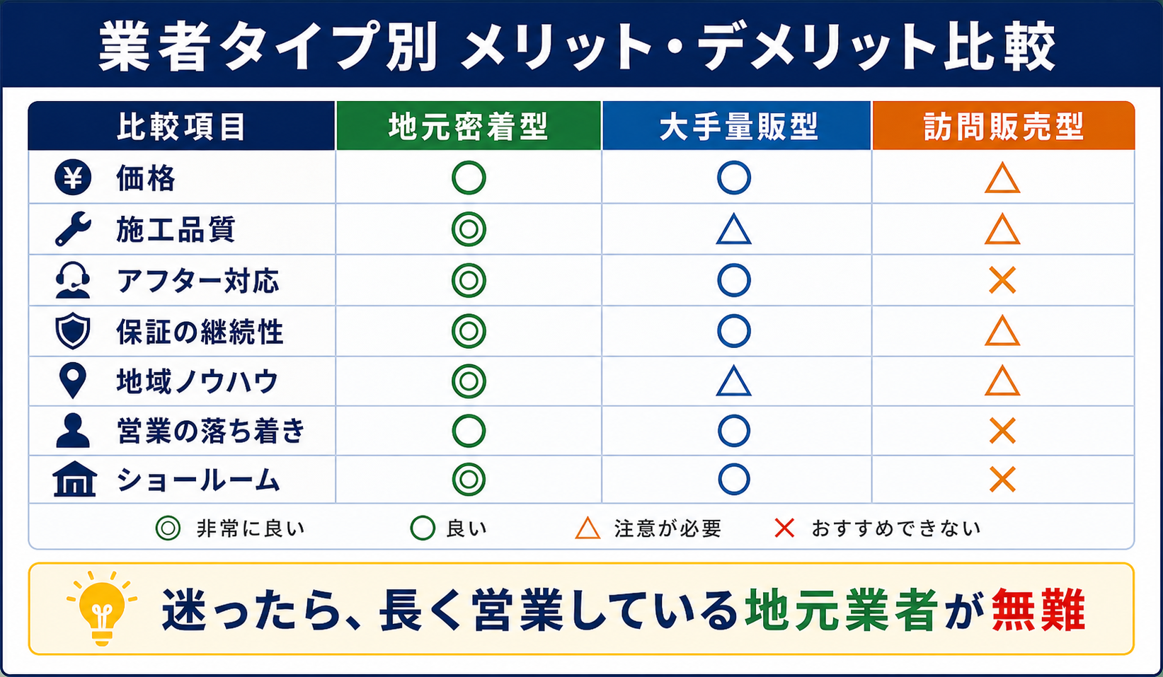 業者タイプ別メリット・デメリット比較表。地元密着型・大手量販型・訪問販売型の3列でアフター対応・価格・施工品質などを比較したマトリクス図