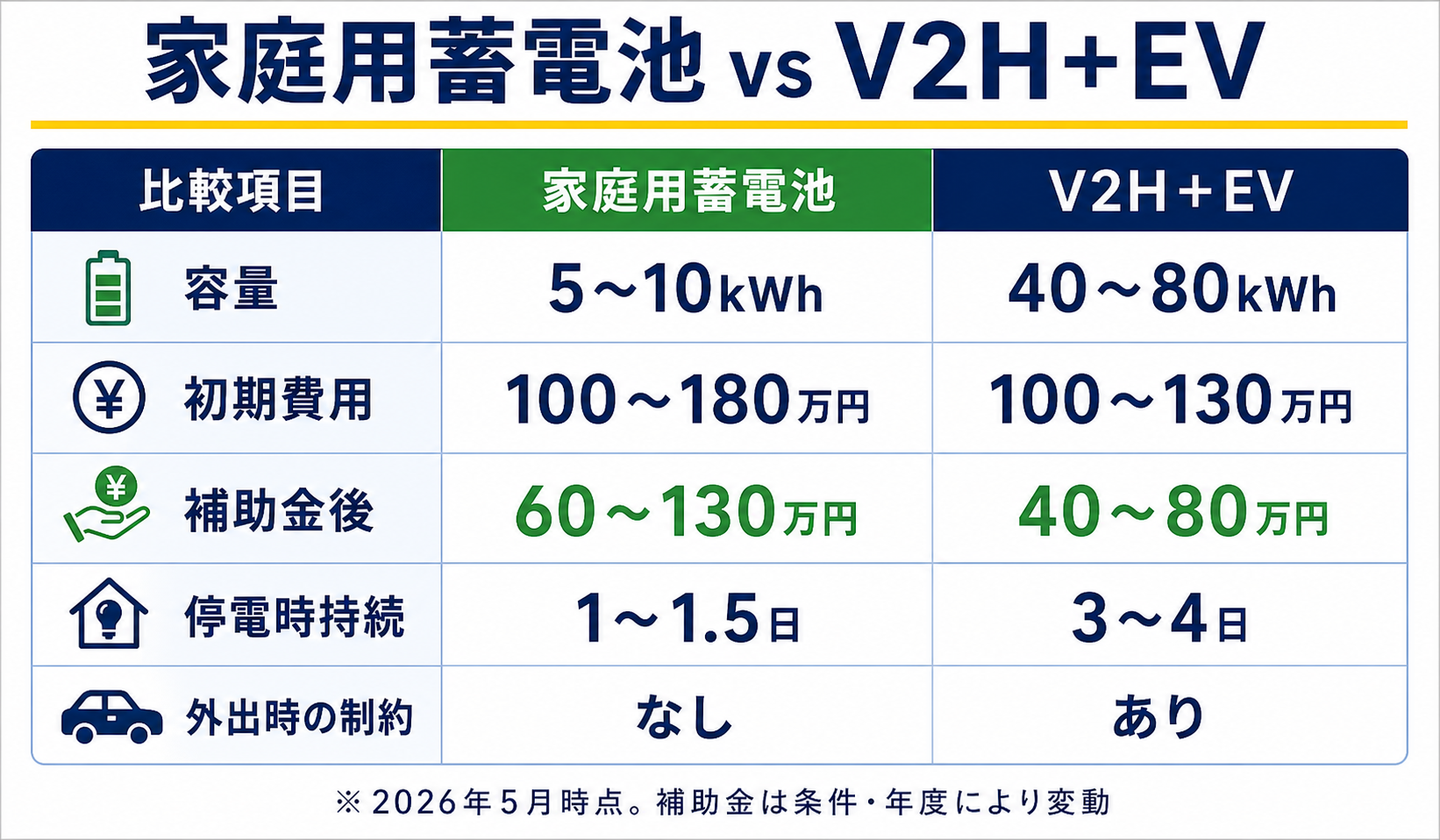 家庭用蓄電池とV2H+EVの容量・コスト比較チャート。容量・初期費用・補助金後・防災時の持続日数を縦軸で比較したマトリクス