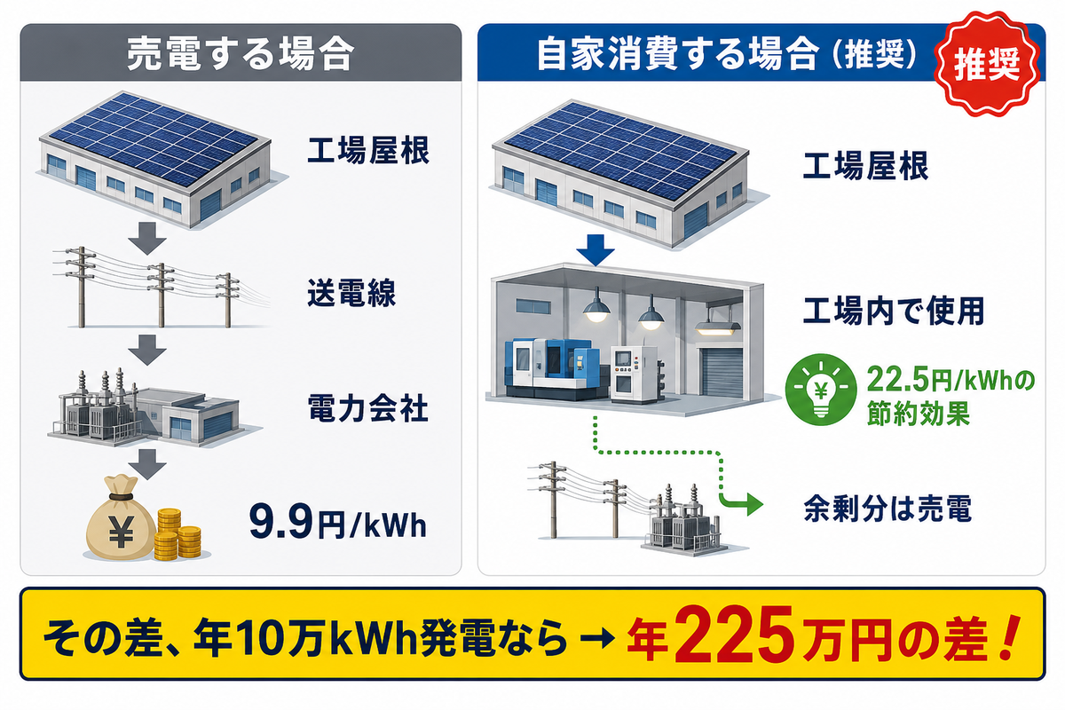 売電型と自家消費型太陽光発電のメリット比較。年10万kWhで225万円の差