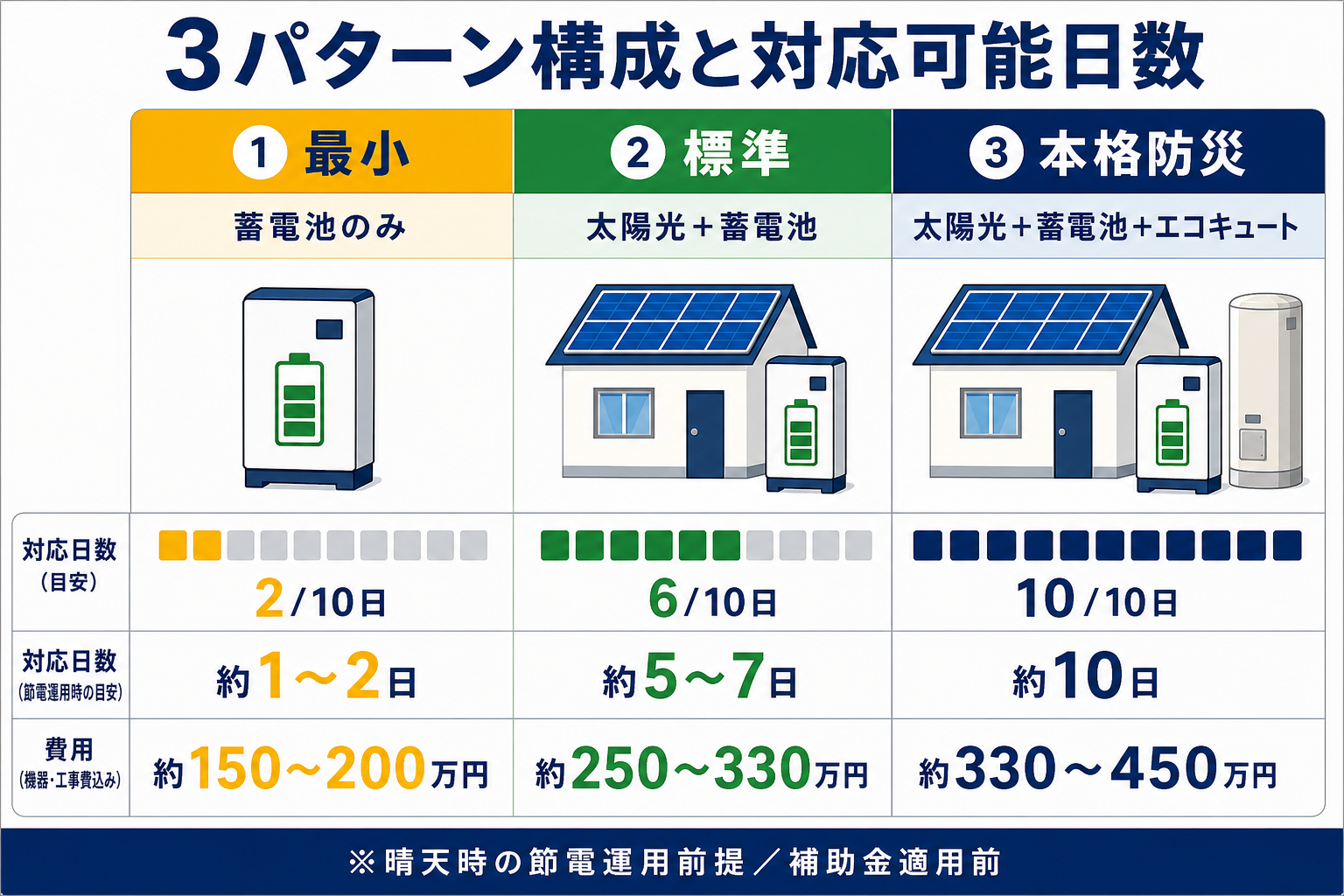 3パターン構成（最小・標準・本格防災）と対応可能日数を並列で示すマトリクス図