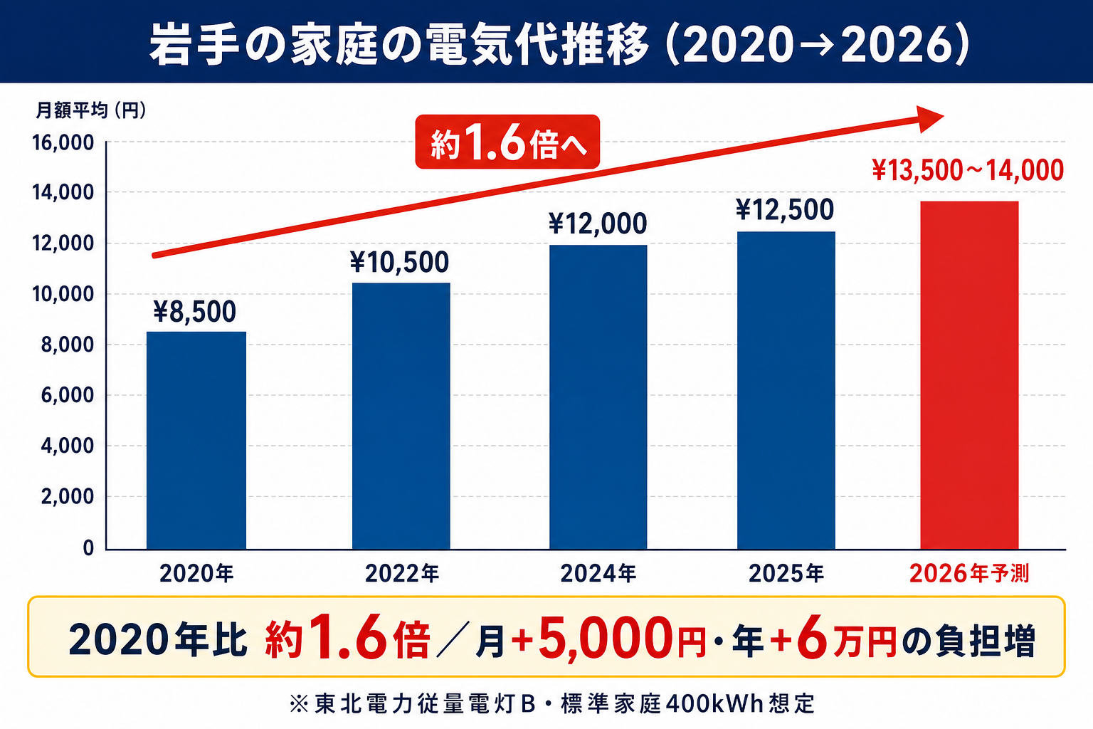 岩手の標準家庭の電気代推移（2020〜2026年）。月8,000円から月13,000円へ右肩上がりに上昇する棒グラフ
