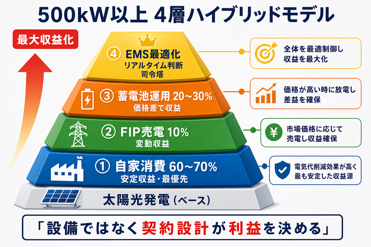 500kW以上の4層ハイブリッドモデル。自家消費＋FIP＋蓄電池＋EMSで収益最大化