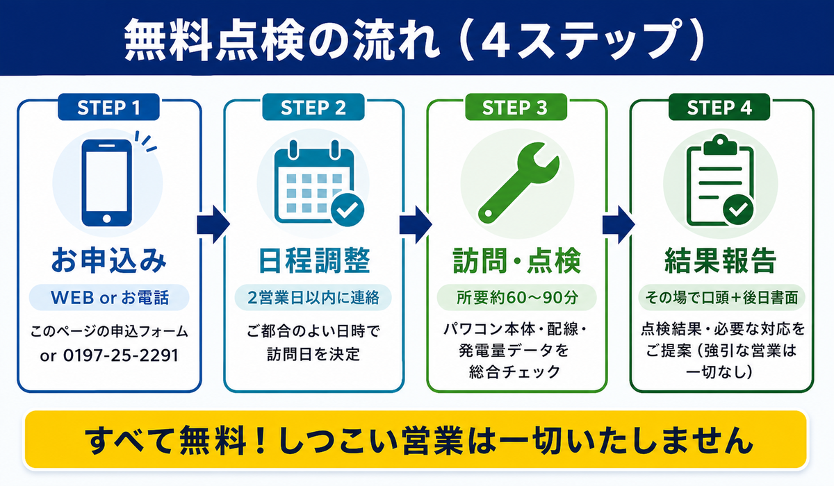 パワコン無料点検の流れ4ステップ：お申込み→日程調整→訪問点検→結果報告