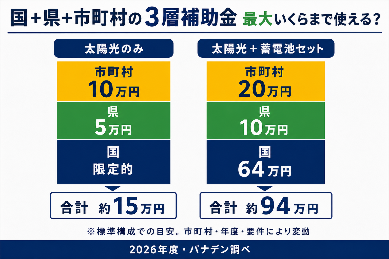 国+岩手県+市町村の3層補助金スタッキング図。太陽光発電・蓄電池に最大いくらまで使えるかを視覚化