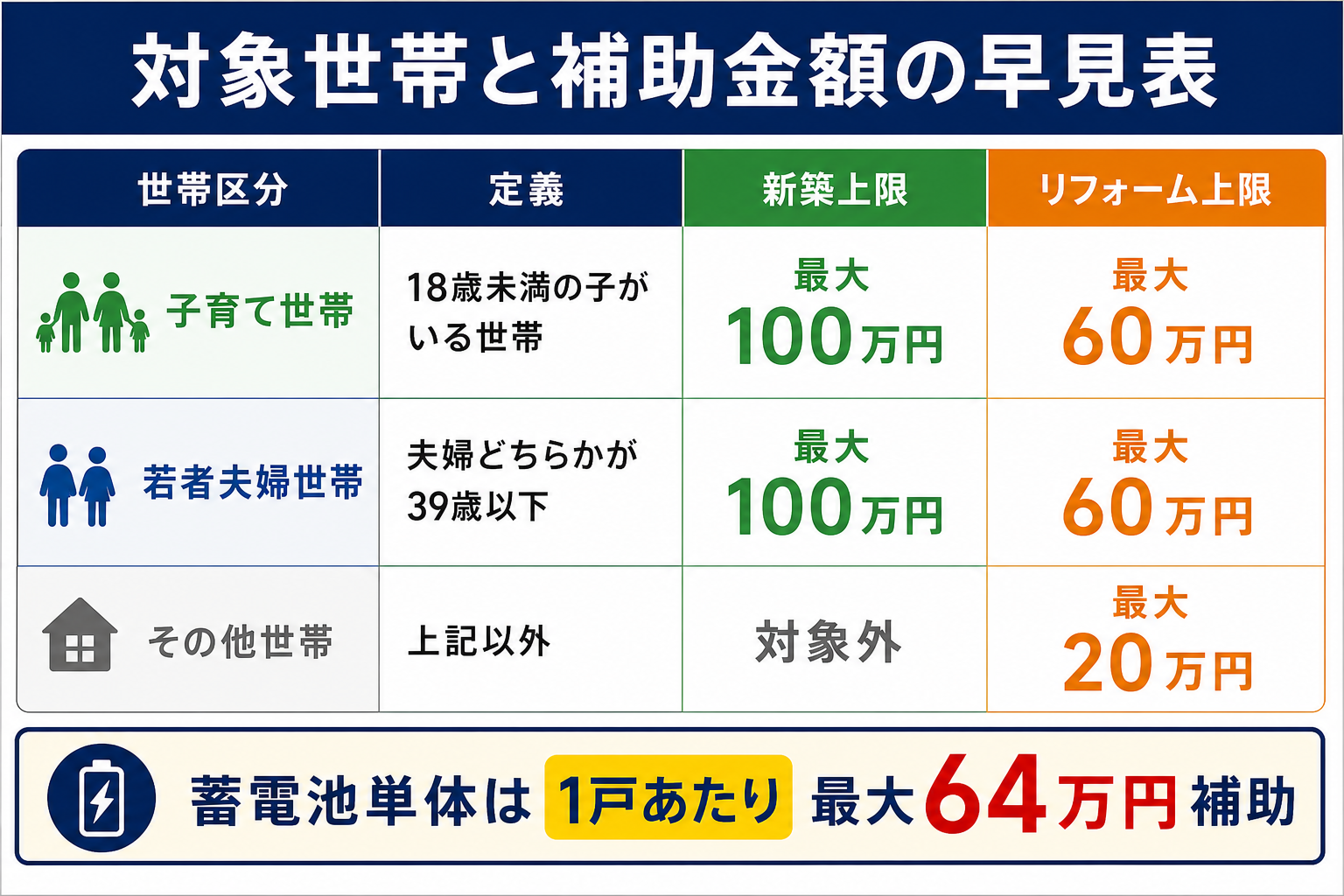 国2制度（みらいエコ住宅2026事業・DR補助金）と岩手県・市町村補助を組み合わせた3層補助金スタッキング図