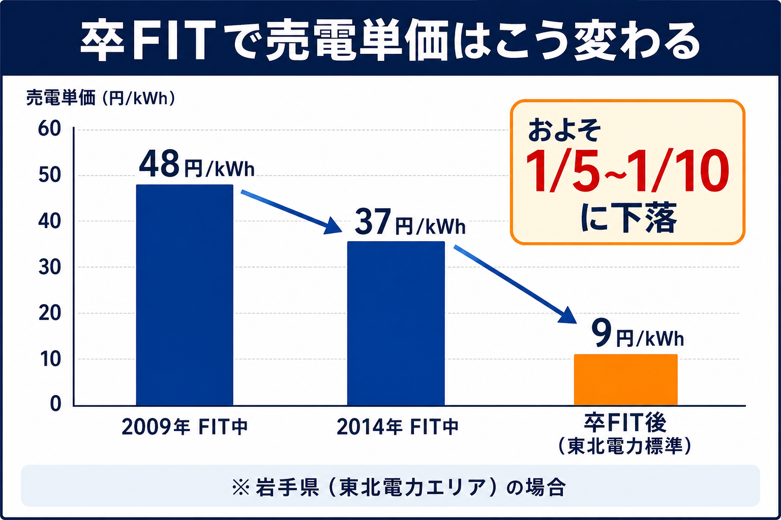 FIT中と卒FIT後の売電価格推移グラフ。48円/kWhから8円/kWhへの大幅下落を棒グラフで視覚化