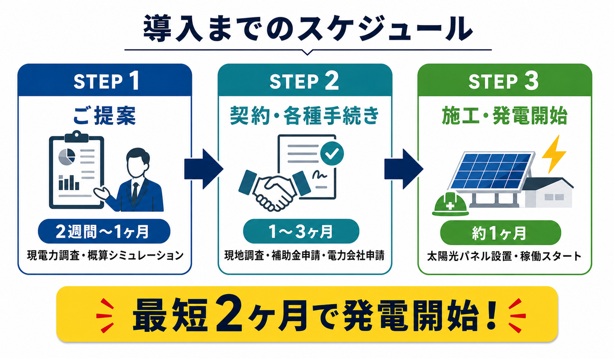 自家消費型太陽光発電の導入3ステップ。最短2ヶ月で発電開始可能
