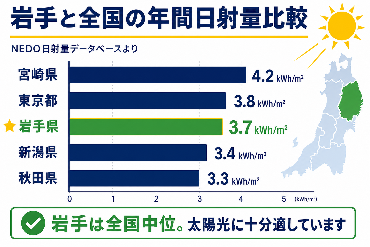 岩手・東京・宮崎の年間日射量と発電量の比較ダイアグラム。岩手は全国中位レベルで太陽光発電に十分適していることを可視化