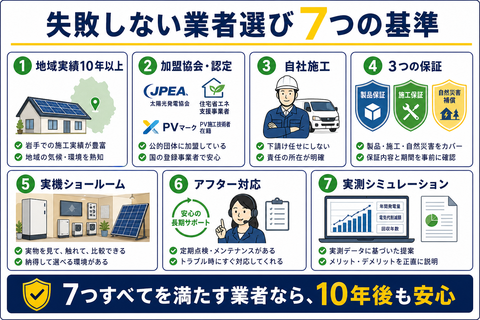 失敗しない太陽光業者選び7つの基準を円形に配置したチェックリスト図。地域実績・加盟協会・自社施工・3つの保証・ショールーム・アフター対応・実測シミュレーション