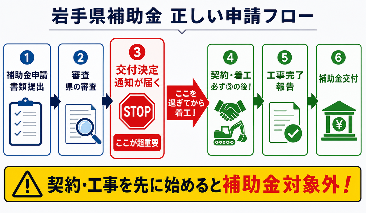 岩手県補助金の申請フロー6ステップ。交付決定前の着工は対象外なので要注意