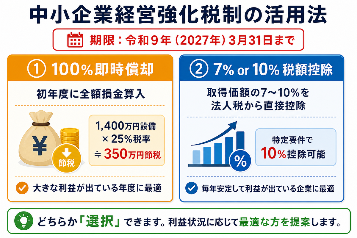 中小企業経営強化税制の比較。100%即時償却 vs 7-10%税額控除、令和9年3月期限
