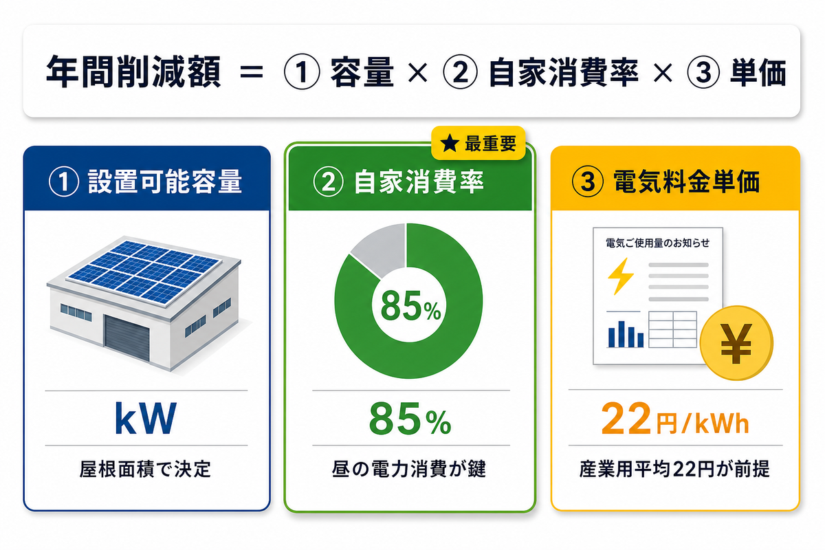 自家消費型太陽光発電の採算性を決める3要素：設置容量×自家消費率85%×電気単価22円