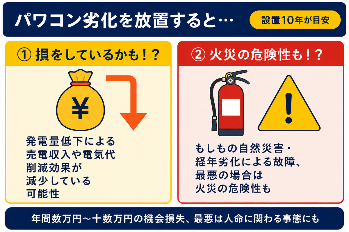 パワコン劣化放置の2つのリスク：①経済的損失（売電収入・節約効果の減少）と②火災・故障リスク