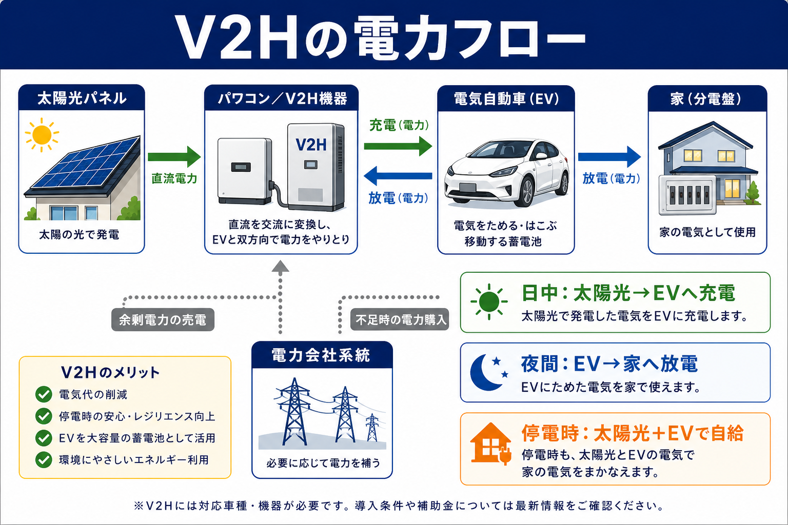 太陽光発電→V2H機器→電気自動車(EV)→家庭の電力フロー図。太陽光で発電した電気がV2Hを介してEVと家に双方向でやり取りされる仕組みを示すダイアグラム