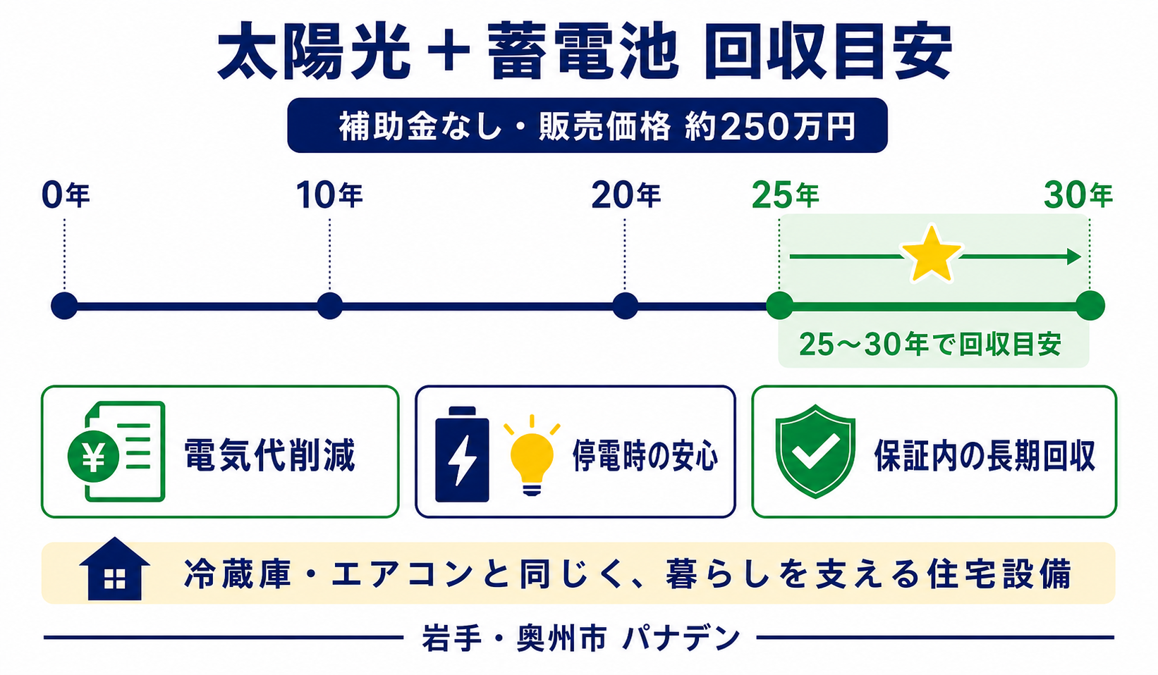 太陽光と蓄電池を補助金なし約250万円で導入した場合、投資回収は25〜30年を基本に考えることを示すチャート